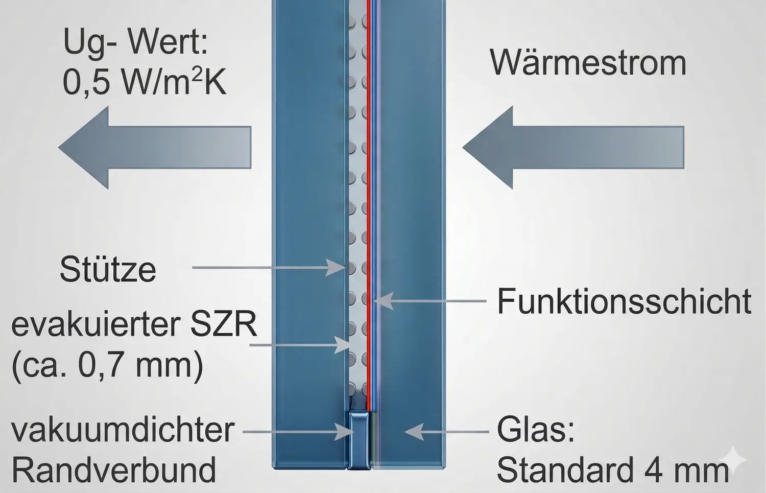 Vergleich der Glasdicken: dünnes Vakuumisolierglas neben dicker Standard-Dreifachverglasung.
